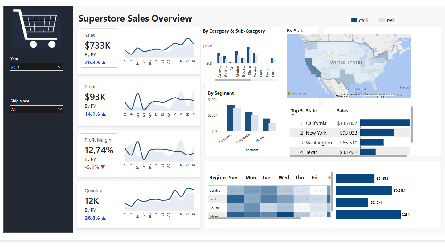 Superstore Sales Overview Dashboard
